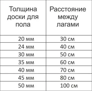 Лаги для підлоги