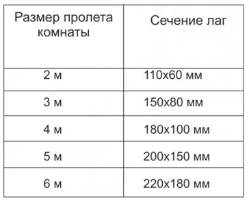 Лаги для підлоги розмір, відстань кроку, інструкція з укладання