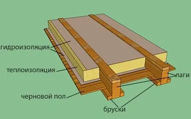 Лаги для підлоги розмір, відстань кроку, інструкція з укладання