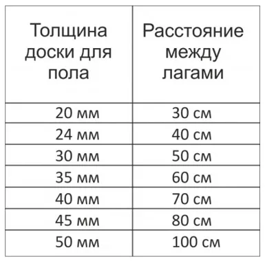Лаги для підлоги розмір, відстань кроку, інструкція з укладання