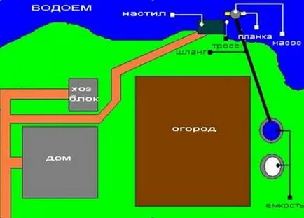 Обобщавайки водата на река, язовир - системи за дома и градината