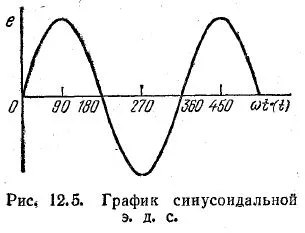 Obținerea unui emf sinusoidal, electricieni