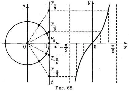 Construirea de grafice ale funcțiilor trigonometrice - Algebra - 10 lecții de clase - rezumate ale lecțiilor