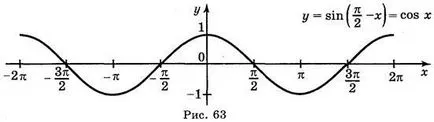 Construirea de grafice ale funcțiilor trigonometrice - Algebra - 10 lecții de clase - rezumate ale lecțiilor