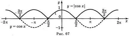 Construirea de grafice ale funcțiilor trigonometrice - Algebra - 10 lecții de clase - rezumate ale lecțiilor