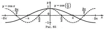 Construirea de grafice ale funcțiilor trigonometrice - Algebra - 10 lecții de clase - rezumate ale lecțiilor