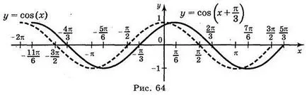 Construirea de grafice ale funcțiilor trigonometrice - Algebra - 10 lecții de clase - rezumate ale lecțiilor