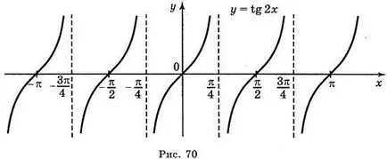 Construirea de grafice ale funcțiilor trigonometrice - Algebra - 10 lecții de clase - rezumate ale lecțiilor