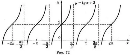 Construirea de grafice ale funcțiilor trigonometrice - Algebra - 10 lecții de clase - rezumate ale lecțiilor