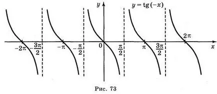 Construirea de grafice ale funcțiilor trigonometrice - Algebra - 10 lecții de clase - rezumate ale lecțiilor