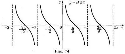 Construirea de grafice ale funcțiilor trigonometrice - Algebra - 10 lecții de clase - rezumate ale lecțiilor