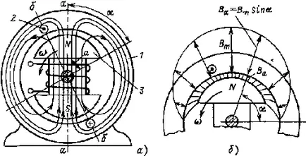 Obținerea unui emf sinusoidal