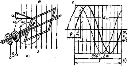 Obținerea unui emf sinusoidal