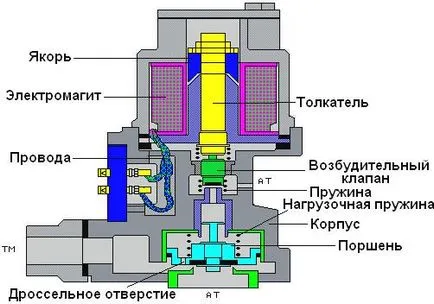 Концепцията на вълна спирачка и спирачния път - studopediya