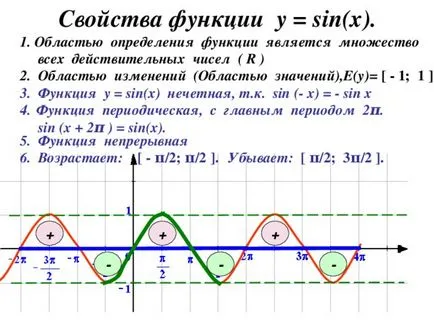 Reprezentarea grafică a funcțiilor trigonometrice 11klasse - matematică, prezentări