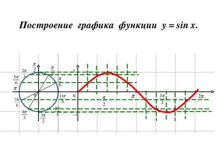 Reprezentarea grafică a funcțiilor trigonometrice 11klasse - matematică, prezentări