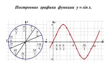 Графично изобразяване на тригонометрични функции 11klasse - математика, презентации