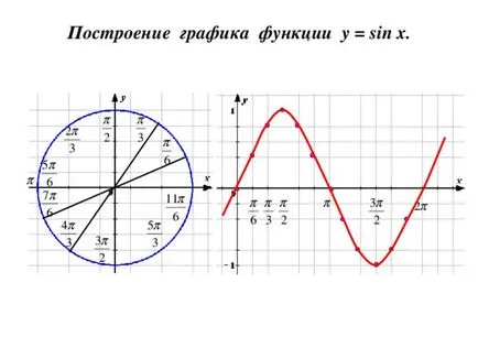 Reprezentarea grafică a funcțiilor trigonometrice 11klasse - matematică, prezentări