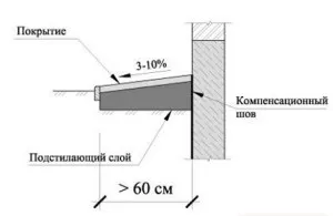 zona orb corectă în jurul casei cu propriile sale mâini - consultanță de specialitate