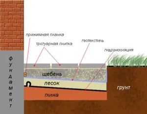 Правилно сляпа зона около къщата със собствените си ръце - експертни съвети