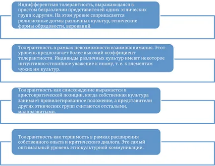 A probléma a tolerancia, az interkulturális kommunikáció - kommunikáció a tolerancia és a kultúrák