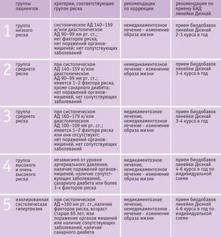 Principiile tratamentului hipertensiunii arteriale