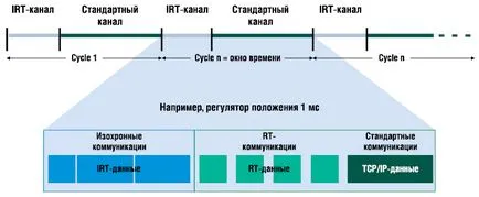 Profinet de la siemens lider de rețele industriale