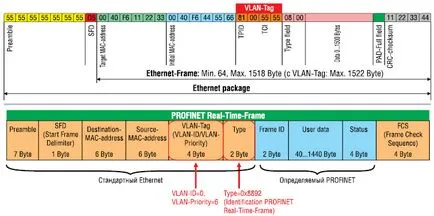 Profinet de la siemens lider de rețele industriale