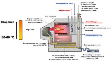 Зачервяване газови котли с ръцете си, teplomonstr