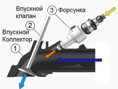 Разпределени инжекция или директно, че е по-добре