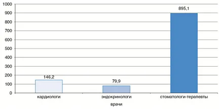 Kiszámítása az orvosi irodai funkciók