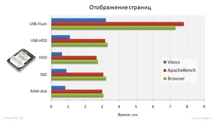 Рам диск мит и реалност за уеб разработчици