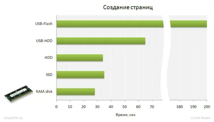 Рам диск мит и реалност за уеб разработчици