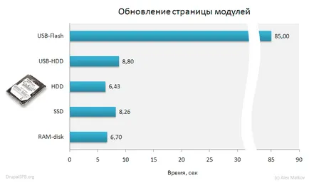 Рам диск мит и реалност за уеб разработчици