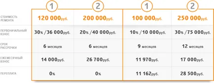 Вноска за ремонт на апартаменти