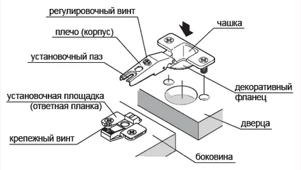 Soiuri de accesorii de mobilier din industria mobilei