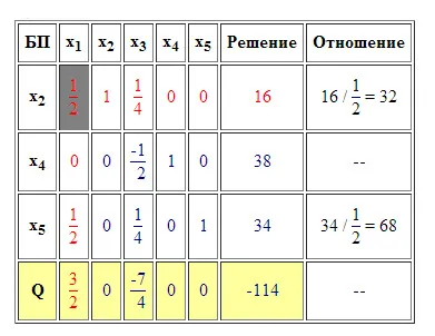 Решението (преобразуване) на масата за симплекс онлайн (обикновено правоъгълник) (решение на Висшия задачи