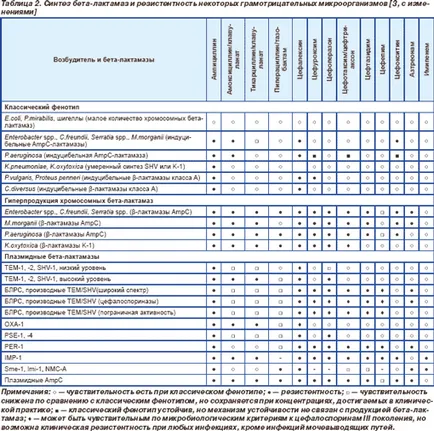 Устойчивост на микроорганизми, причинени от бета-лактамази, както и начини за нейното преодоляване,