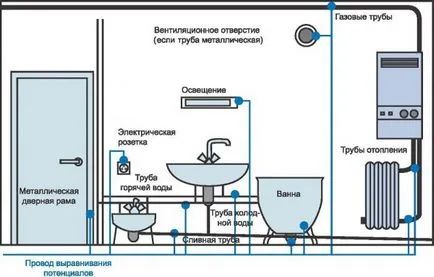 Sockets в банята