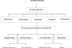 Легкий бетон на пористих заповнювачах своїми руками гост, технічні характеристики (відео) (тільки бетон) Легкий бетон на пористих заповнювачах своїми руками гост, технічні характеристики (відео)
