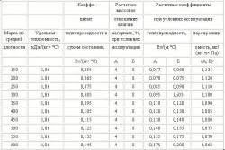 Легкий бетон на пористих заповнювачах своїми руками гост, технічні характеристики (відео) (заповнювачах) Легкий бетон на пористих заповнювачах своїми руками гост, технічні характеристики (відео)