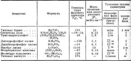 Feroelectricilor - l