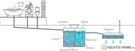 fosă septică pentru a da o mai bună selecție, de calcul și de instalare