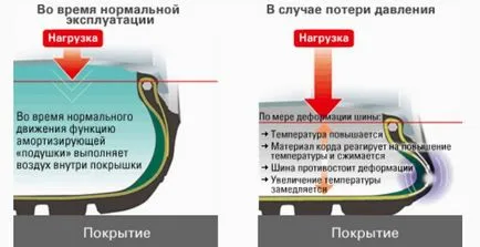 Гуми Runflat - проектиране и какво правят