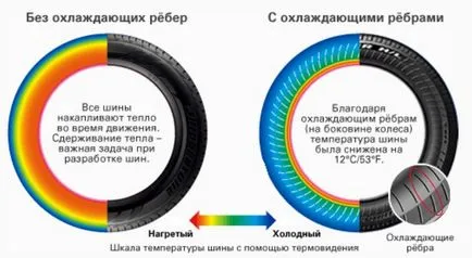 Anvelope Runflat - proiectare și ceea ce fac ei