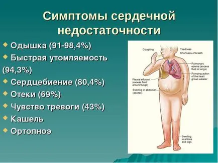 Сърдечна недостатъчност - какво е това, лечение, симптоми, прогноза и изход