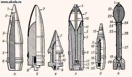 Артилерийски снаряди Енциклопедия TSB
