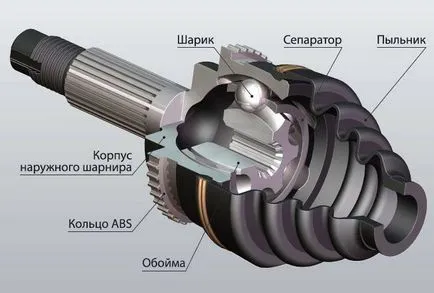 Грес за постоянна скорост концепция стави и функции