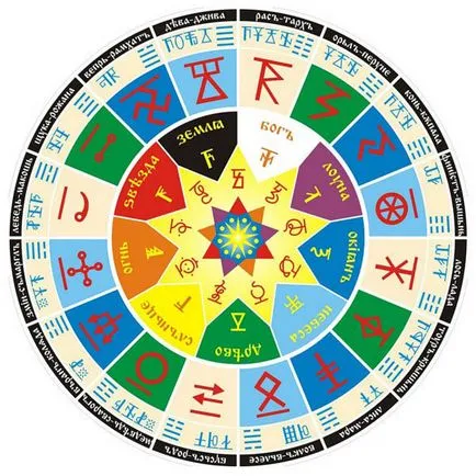 Szláv horoszkóp, hogyan találja meg kamra születési dátuma