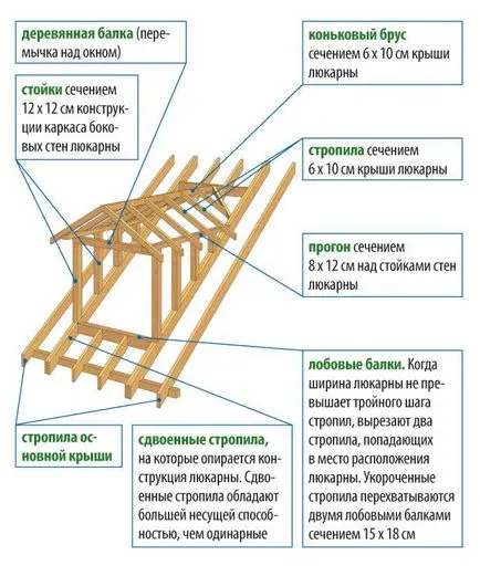 Acoperiș lucarnă de proiectare desen